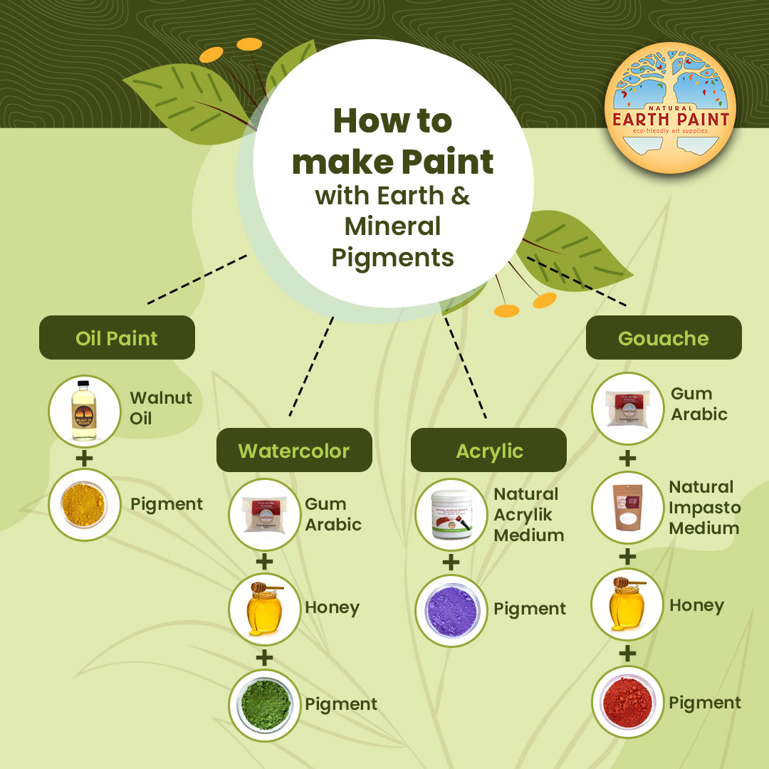 Infographic that shows 4 styles of paint you can make with natural pigments: oil paint, watercolor paint, acrylic paint, and gouache paint.